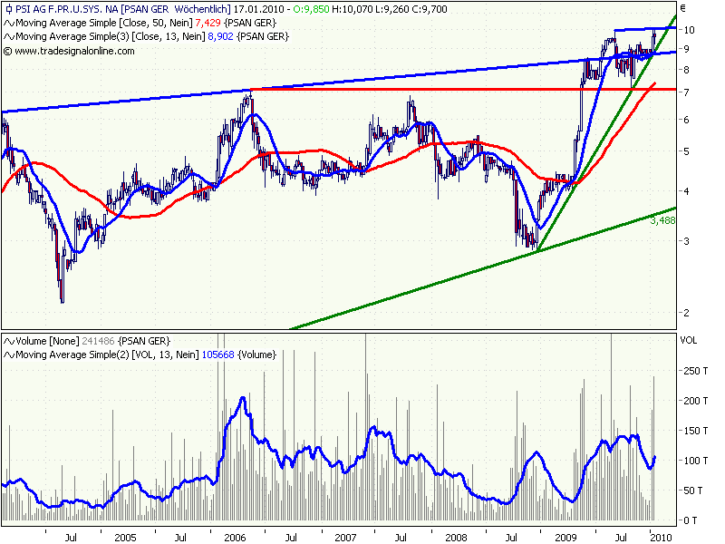 PSI 696822: Wohin des Weges? 291930