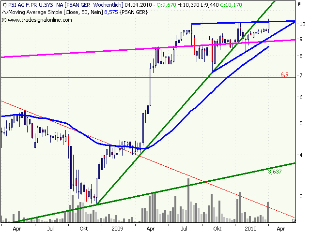 PSI 696822: Wohin des Weges? 310875
