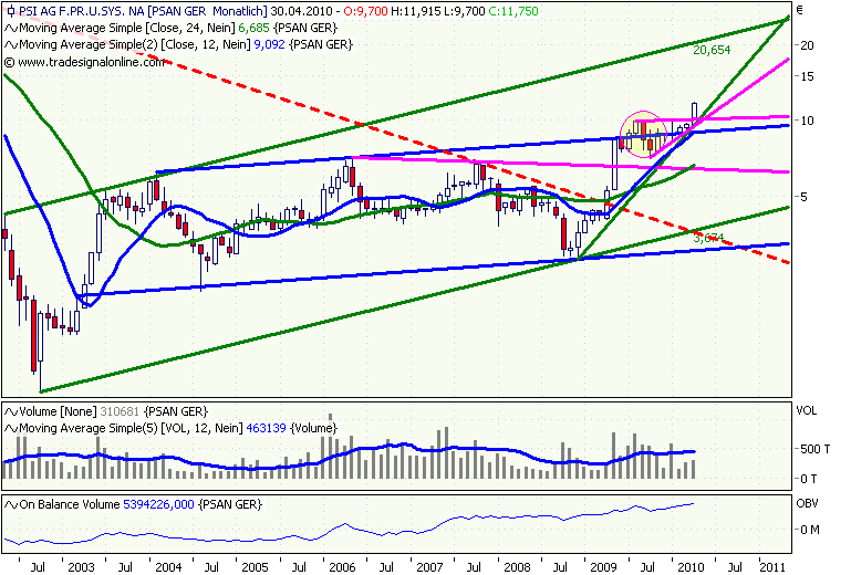 PSI 696822: Wohin des Weges? 312575