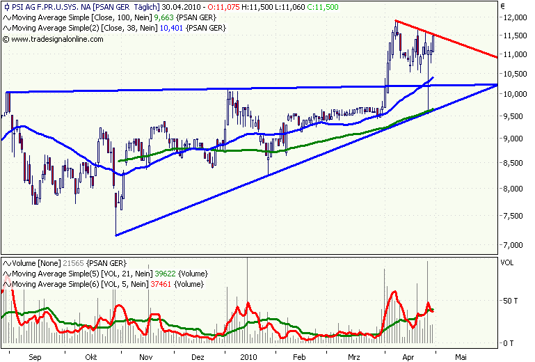 PSI 696822: Wohin des Weges? 316909