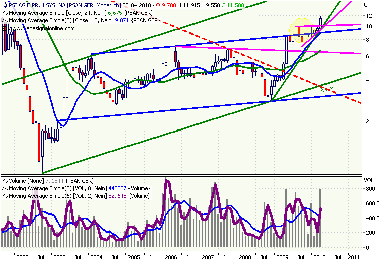 PSI 696822: Wohin des Weges? 317062