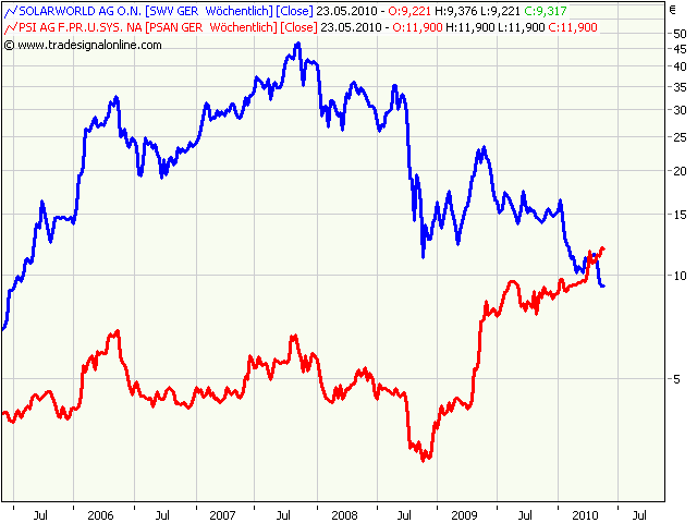PSI 696822: Wohin des Weges? 320573