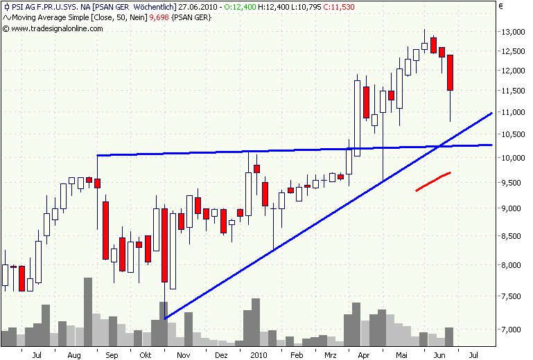 PSI 696822: Wohin des Weges? 328800