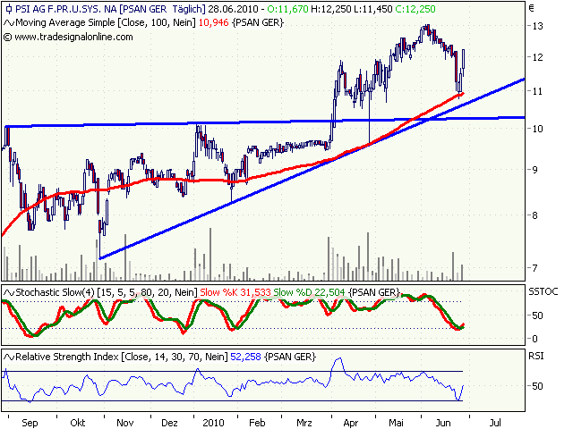 PSI 696822: Wohin des Weges? 329332