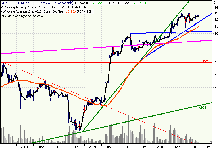 PSI 696822: Wohin des Weges? 342829