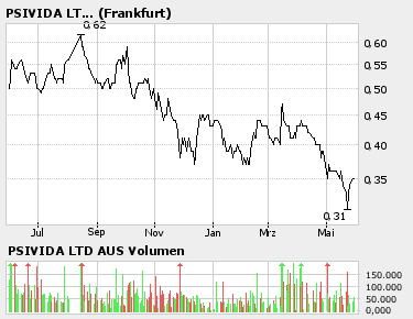Allgem. hochgejubelte Aktien und deren Performance 42151