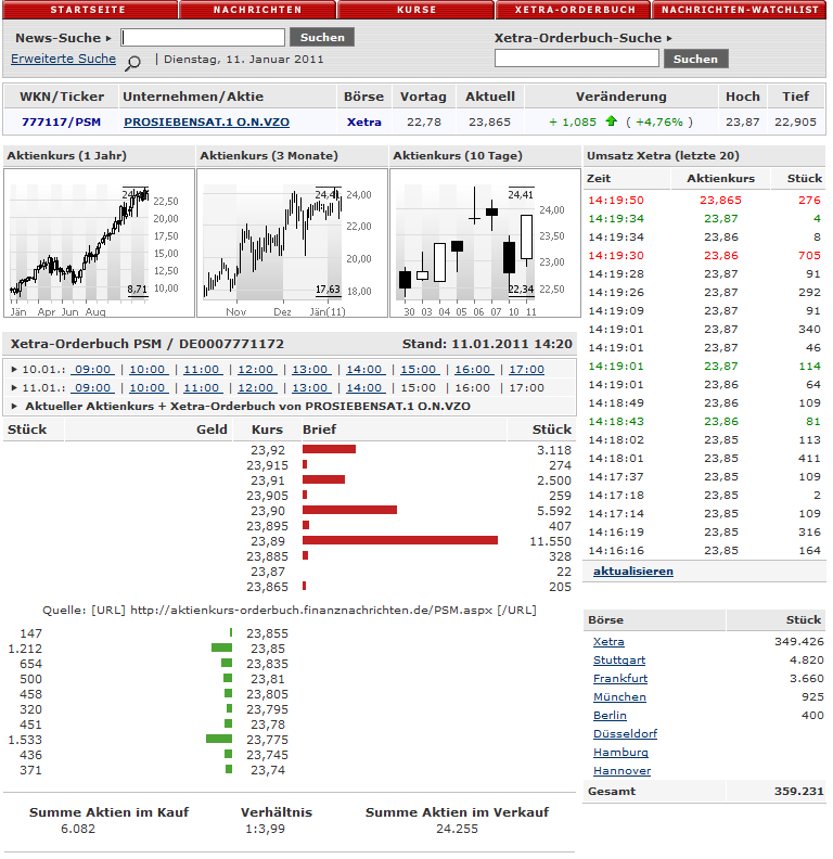 ProsiebenSat.1 jetzt zukaufen? (WKN: 777117) 372218