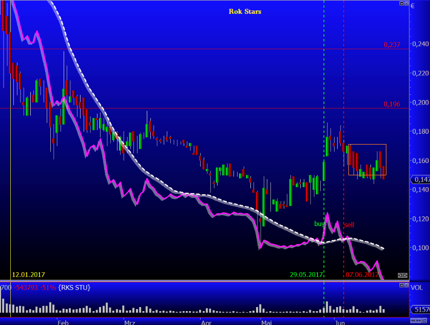 Rok Stars PLC 997538