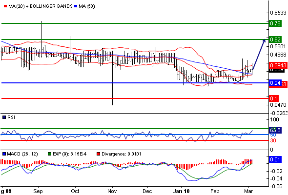 Neue ANFANG!! Hauptaktionär zeichnet neue Aktien. 305027