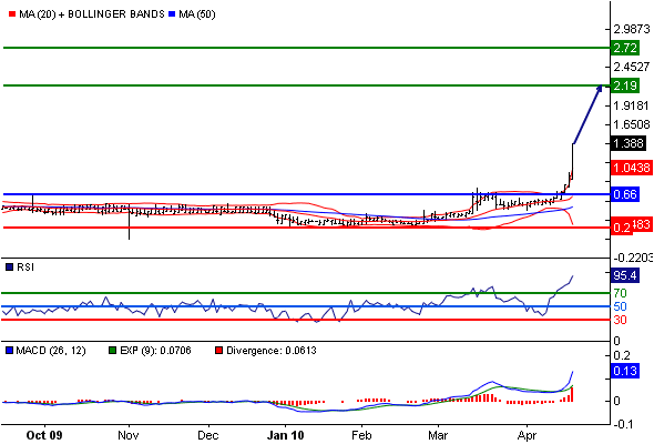 Neue ANFANG!! Hauptaktionär zeichnet neue Aktien. 316037