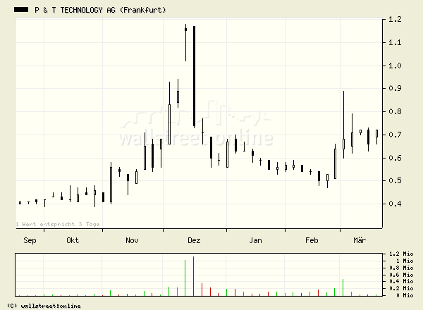 P&T : Beobachten kann sich lohnen 6230