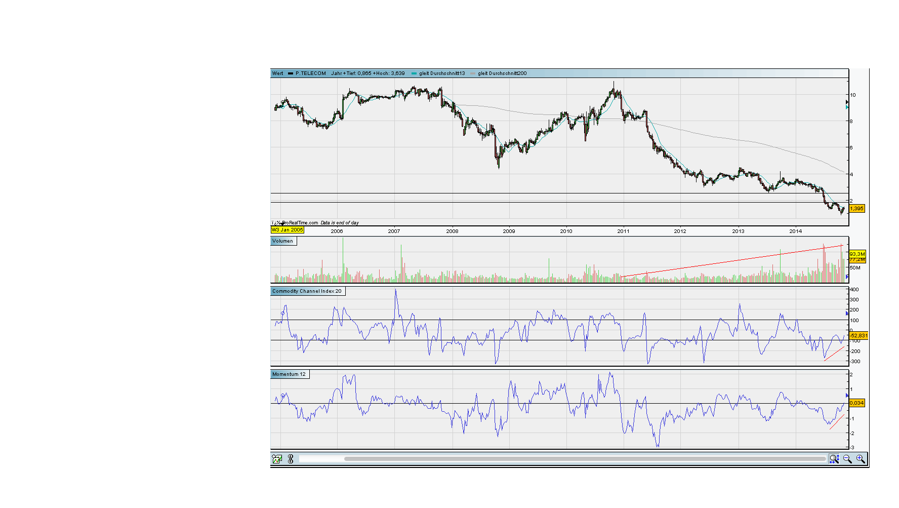 Portugal Telecom (WKN:895464) 773584