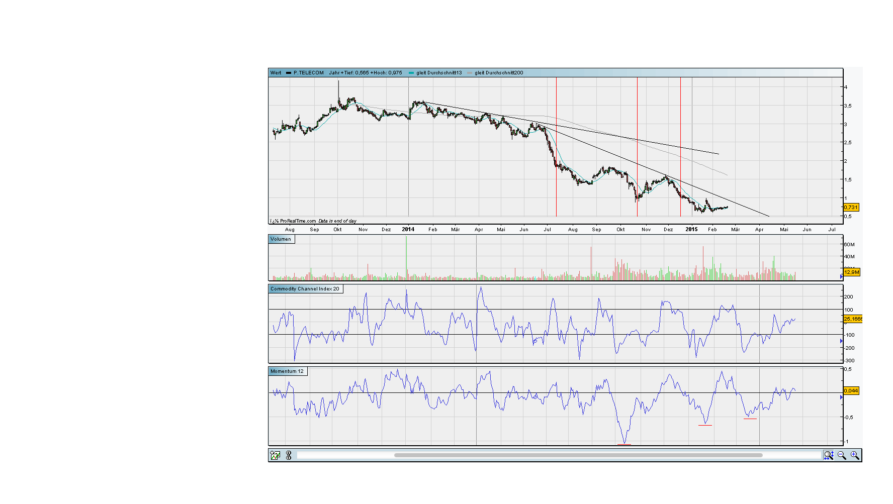 Portugal Telecom (WKN:895464) 800858
