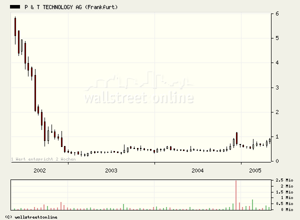 P&T : Beobachten kann sich lohnen 7978