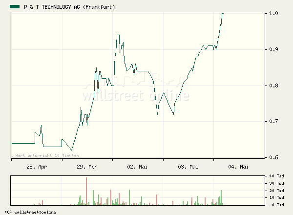 P&T : Beobachten kann sich lohnen 7979