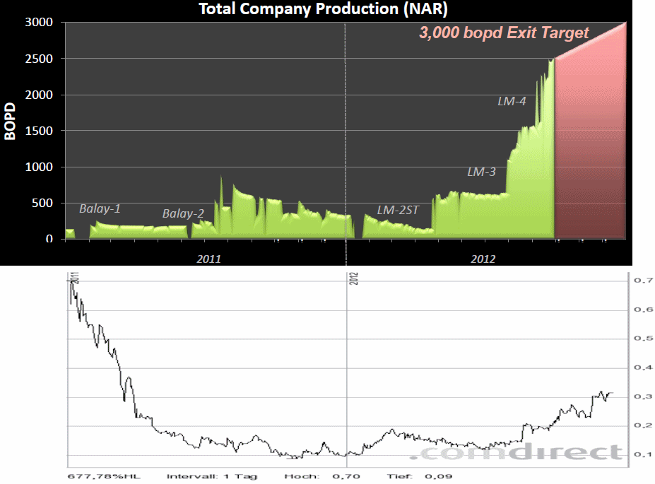 Petrodorado Energy 561661