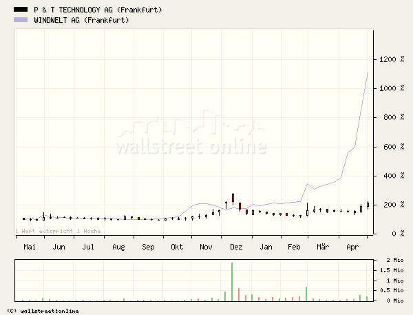 P&T : Beobachten kann sich lohnen 7974