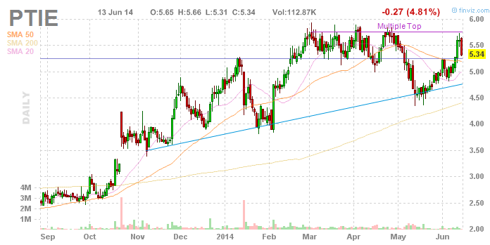 Börsen Gymnastikraum Pain Therapeutics 732450