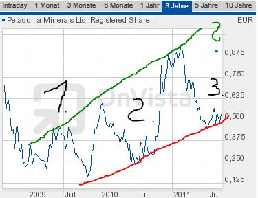 Goldproduzent Petaquilla ! 435002
