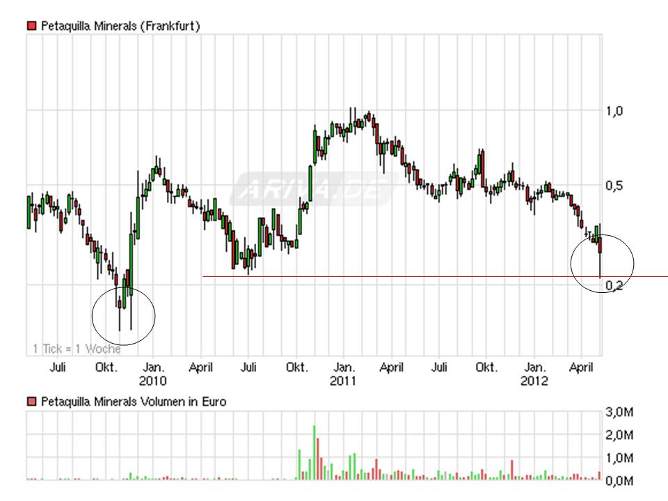 Goldproduzent Petaquilla ! 505960