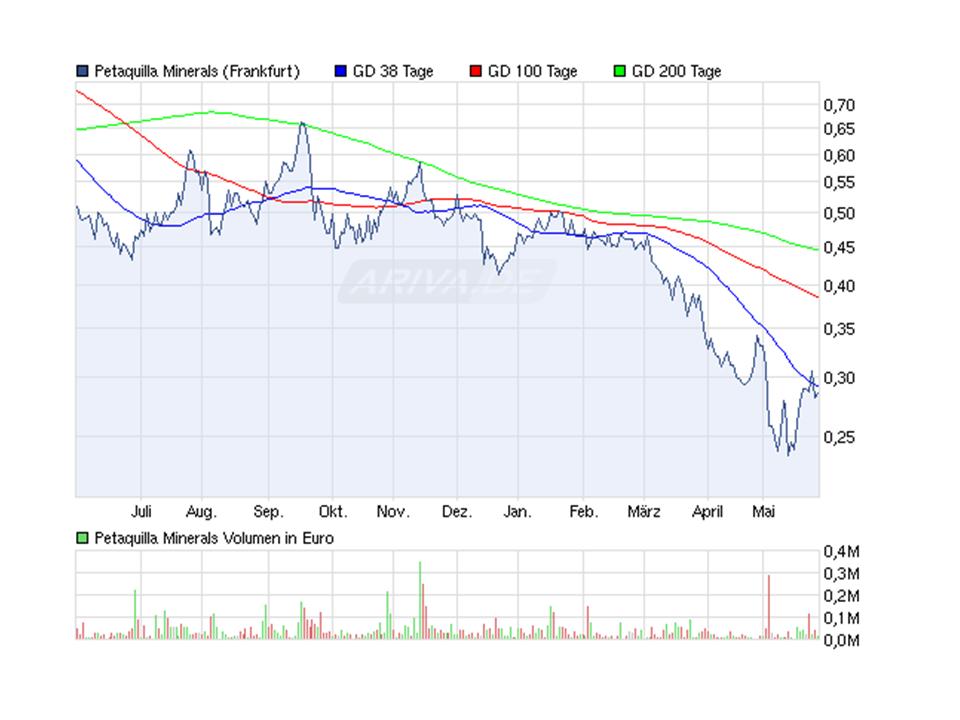 Goldproduzent Petaquilla ! 511709