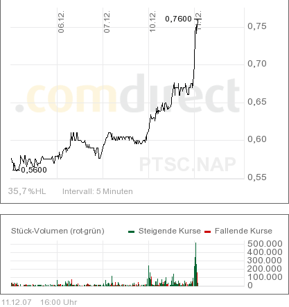 Patriot Scientific der Highflyer 2006 136055
