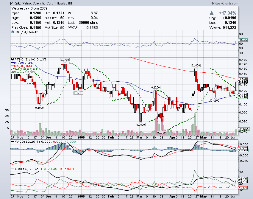 Patriot Scientific der Highflyer 2006 236676