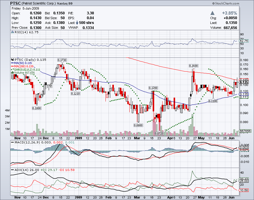 Patriot Scientific der Highflyer 2006 237168