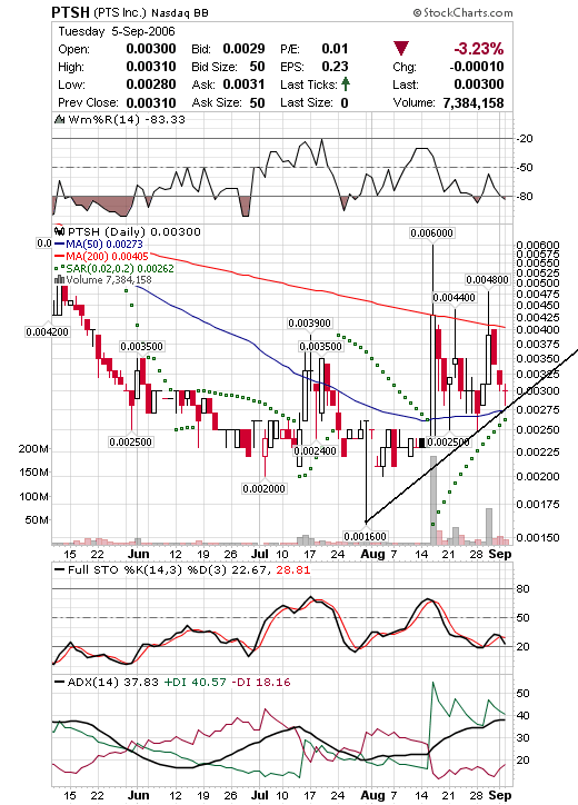 $$ PTS Inc. - nächster Tenbagger? $$ 55722