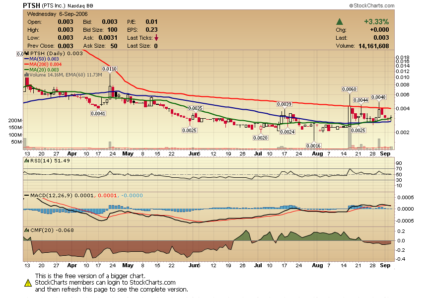 $$ PTS Inc. - nächster Tenbagger? $$ 55724