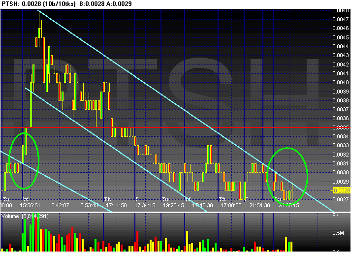 $$ PTS Inc. - nächster Tenbagger? $$ 56598