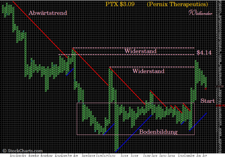Walli's PnF picks (Aktien) 692931