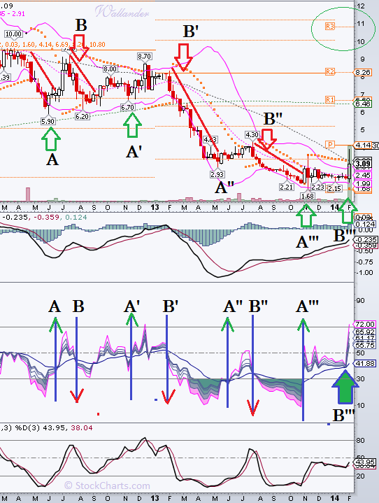Walli's PnF picks (Aktien) 692925