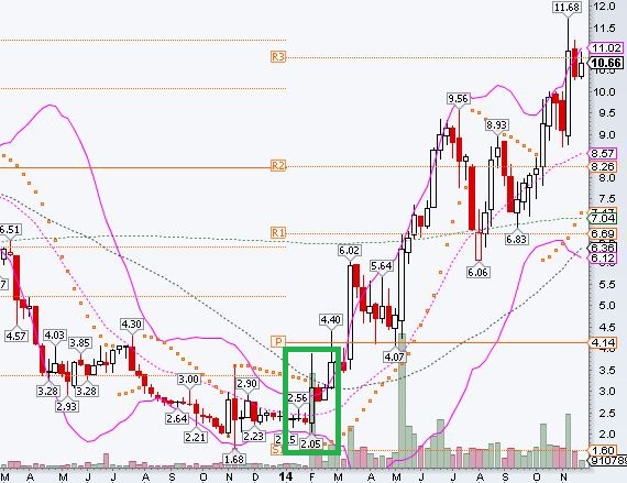 Walli's PnF picks (Aktien) 776627