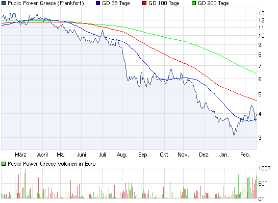 jetzt antizyklisch rein in Public Power Greece? 486788