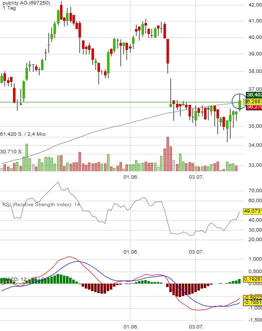 publity (WKN: 697250) Büroimmobilien Asset Manager 1002685