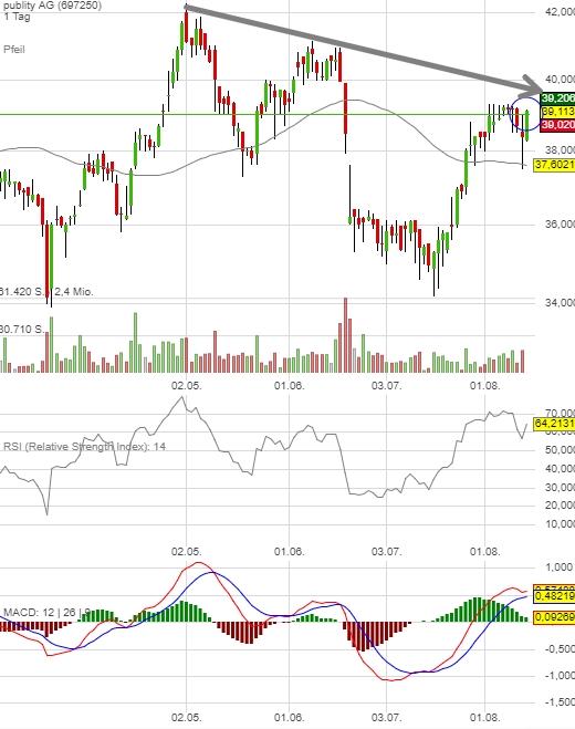 publity (WKN: 697250) Büroimmobilien Asset Manager 1006812