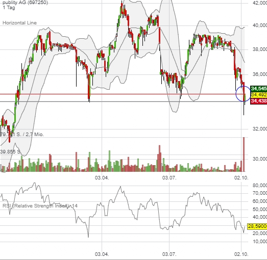 publity (WKN: 697250) Büroimmobilien Asset Manager 1016007