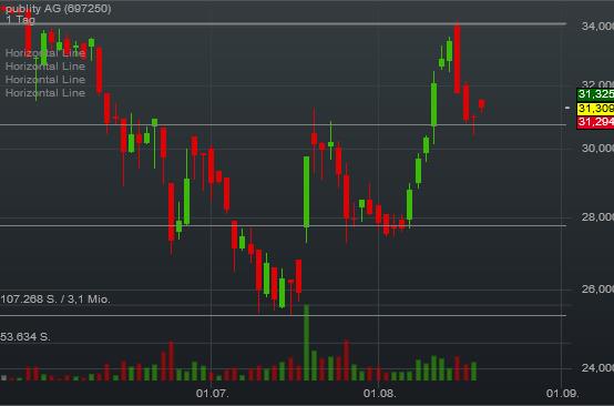publity (WKN: 697250) Büroimmobilien Asset Manager 933732