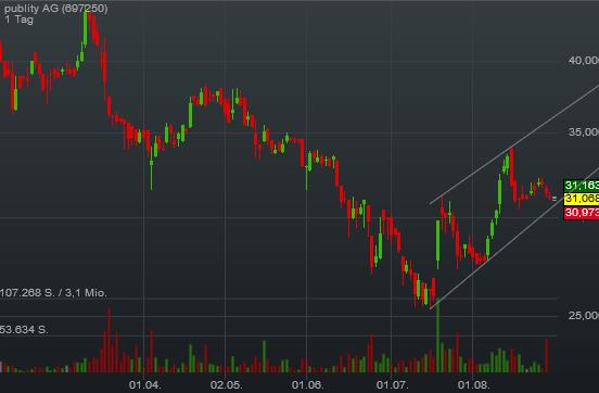 publity (WKN: 697250) Büroimmobilien Asset Manager 935983