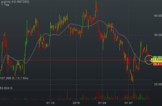 publity (WKN: 697250) Büroimmobilien Asset Manager 938357