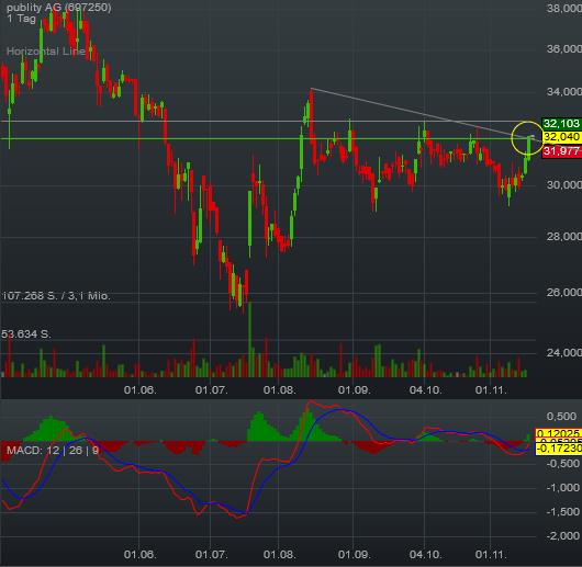 publity (WKN: 697250) Büroimmobilien Asset Manager 953042