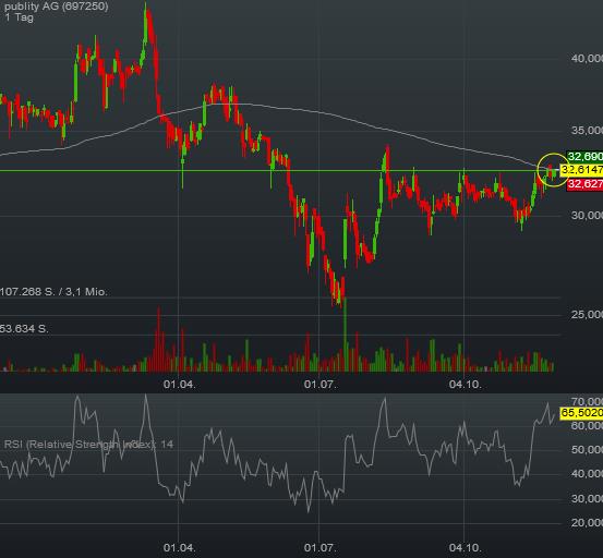 publity (WKN: 697250) Büroimmobilien Asset Manager 955600