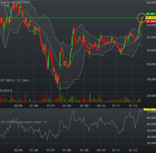 publity (WKN: 697250) Büroimmobilien Asset Manager 959360
