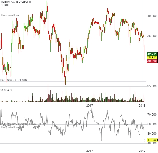 publity (WKN: 697250) Büroimmobilien Asset Manager 1034566