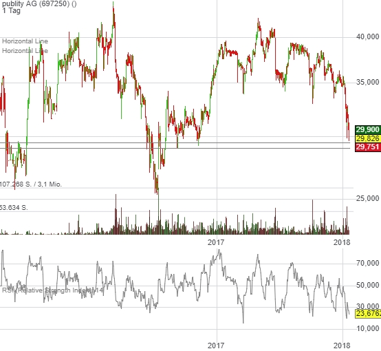 publity (WKN: 697250) Büroimmobilien Asset Manager 1035953