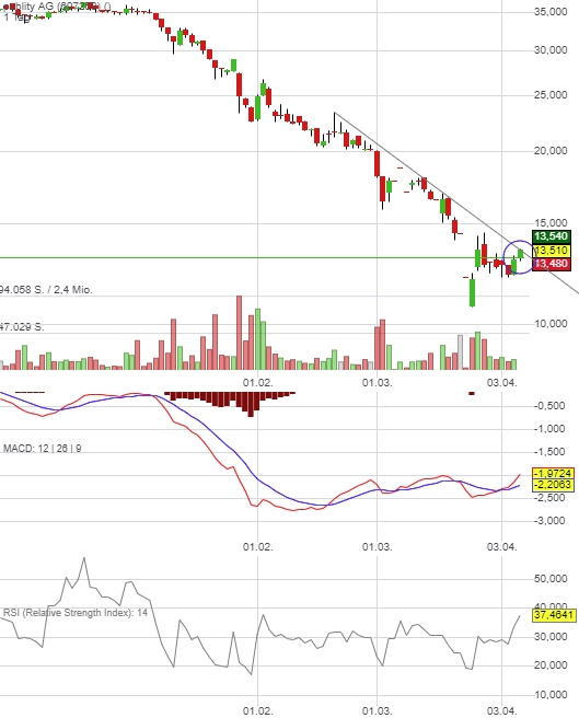 publity (WKN: 697250) Büroimmobilien Asset Manager 1048513