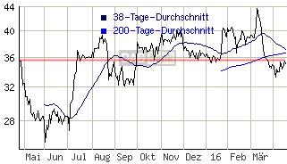 publity (WKN: 697250) Büroimmobilien Asset Manager 908587