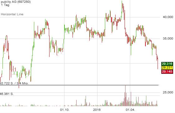 publity (WKN: 697250) Büroimmobilien Asset Manager 920872