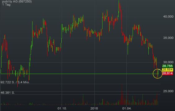 publity (WKN: 697250) Büroimmobilien Asset Manager 923474